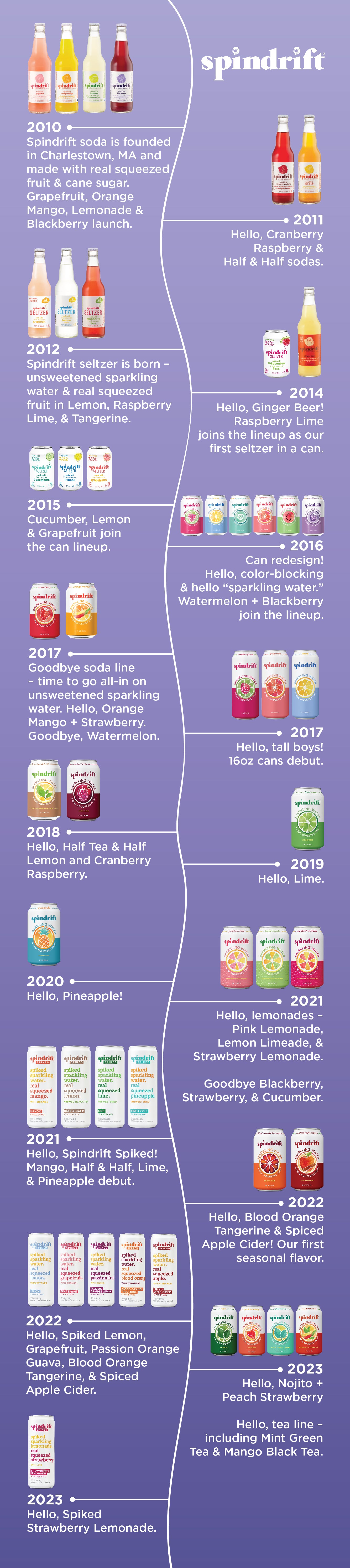 Spindrift Innovation Timeline